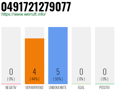 Rufnummer 0491721279077 Telefonnummer 0491721279077