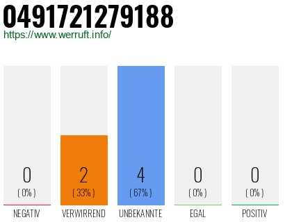 Rufnummer 0491721279188 Telefonnummer 0491721279188