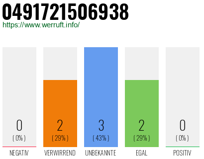 Rufnummer 0491721506938 Telefonnummer 0491721506938