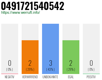 Rufnummer 0491721540542 Telefonnummer 0491721540542