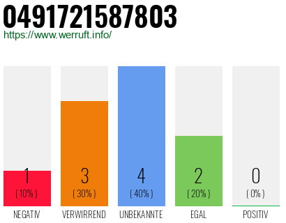 Rufnummer 0491721587803 Telefonnummer 0491721587803