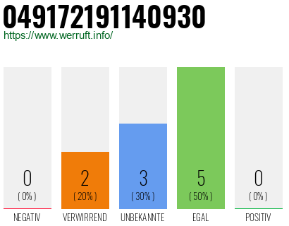 Rufnummer 049172191140930 Telefonnummer 049172191140930
