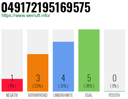 Rufnummer 049172195169575 Telefonnummer 049172195169575