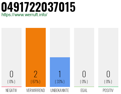 Rufnummer 0491722037015 Telefonnummer 0491722037015