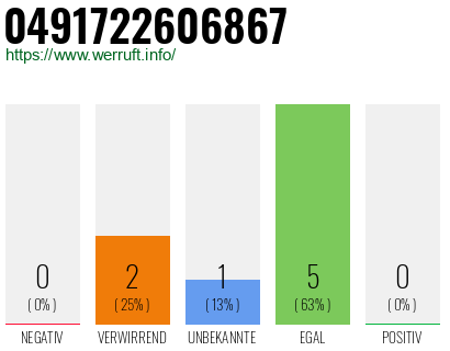 Rufnummer 0491722606867 Telefonnummer 0491722606867