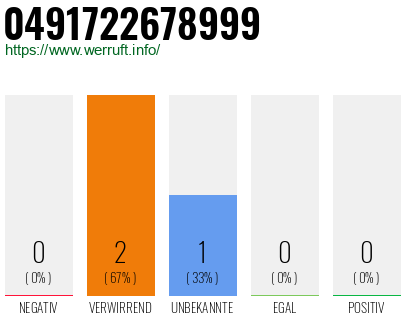 Rufnummer 0491722678999 Telefonnummer 0491722678999