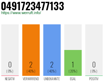 Rufnummer 0491723477133 Telefonnummer 0491723477133