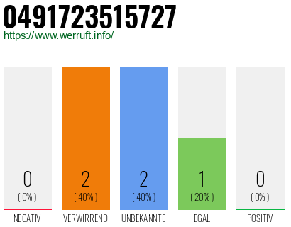 Rufnummer 0491723515727 Telefonnummer 0491723515727