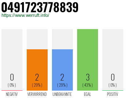 Rufnummer 0491723778839 Telefonnummer 0491723778839