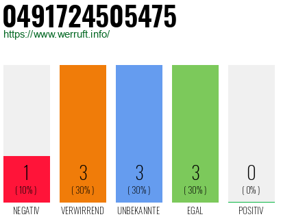 Rufnummer 0491724505475 Telefonnummer 0491724505475