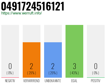 Rufnummer 0491724516121 Telefonnummer 0491724516121