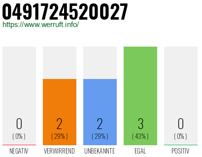 Rufnummer 0491724520027 Telefonnummer 0491724520027