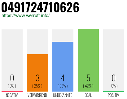 Rufnummer 0491724710626 Telefonnummer 0491724710626