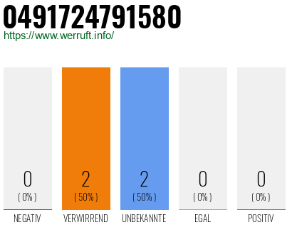 Rufnummer 0491724791580 Telefonnummer 0491724791580