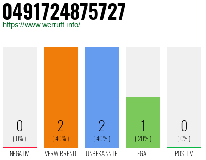 Rufnummer 0491724875727 Telefonnummer 0491724875727