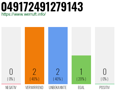 Rufnummer 049172491279143 Telefonnummer 049172491279143