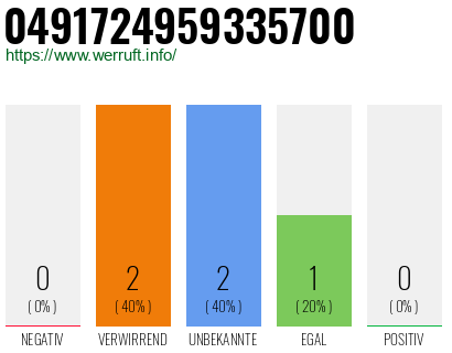 Rufnummer 0491724959335700 Telefonnummer 0491724959335700