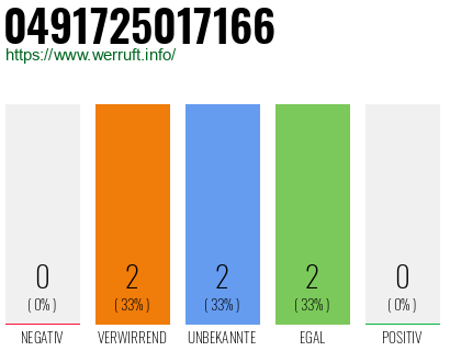 Rufnummer 0491725017166 Telefonnummer 0491725017166
