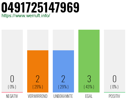 Rufnummer 0491725147969 Telefonnummer 0491725147969