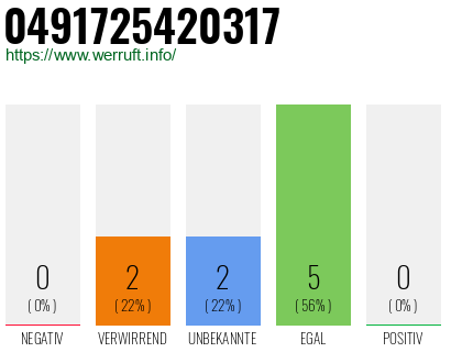 Rufnummer 0491725420317 Telefonnummer 0491725420317