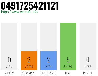 Rufnummer 0491725421121 Telefonnummer 0491725421121