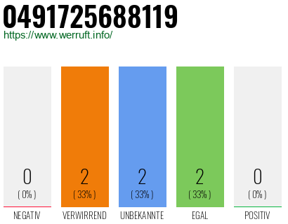 Rufnummer 0491725688119 Telefonnummer 0491725688119