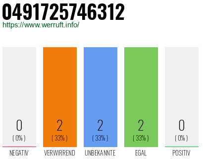 Rufnummer 0491725746312 Telefonnummer 0491725746312