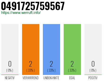 Rufnummer 0491725759567 Telefonnummer 0491725759567