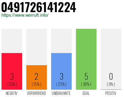 Rufnummer 0491726141224 Telefonnummer 0491726141224