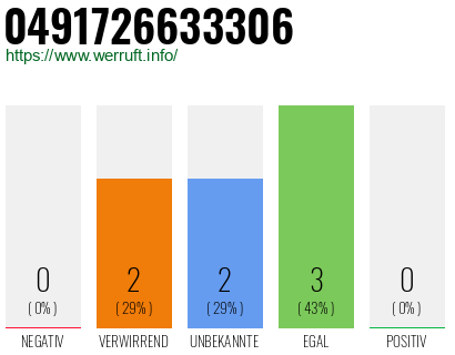 Rufnummer 0491726633306 Telefonnummer 0491726633306