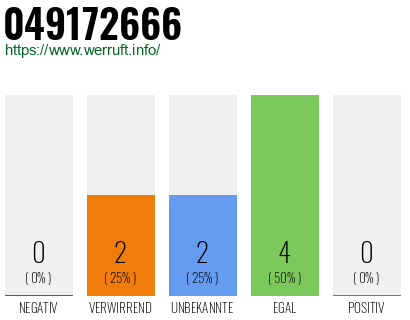 Rufnummer 049172666 Telefonnummer 049172666