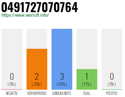 Rufnummer 0491727070764 Telefonnummer 0491727070764