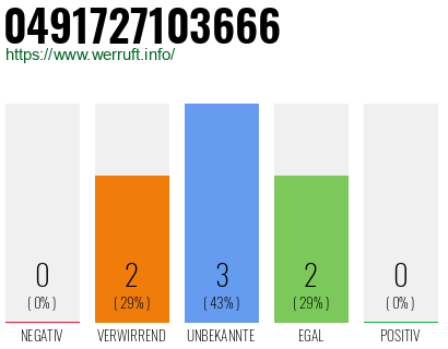 Rufnummer 0491727103666 Telefonnummer 0491727103666