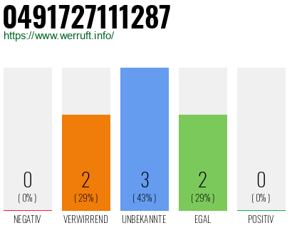 Rufnummer 0491727111287 Telefonnummer 0491727111287