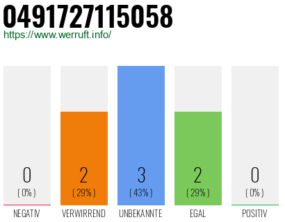 Rufnummer 0491727115058 Telefonnummer 0491727115058