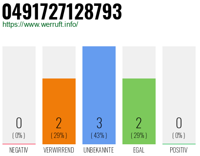 Rufnummer 0491727128793 Telefonnummer 0491727128793