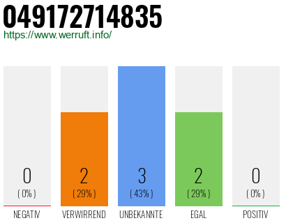 Rufnummer 049172714835 Telefonnummer 049172714835