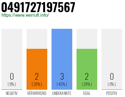 Rufnummer 0491727197567 Telefonnummer 0491727197567