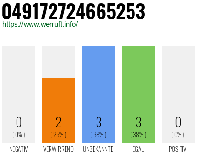 Rufnummer 049172724665253 Telefonnummer 049172724665253