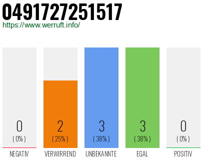 Rufnummer 0491727251517 Telefonnummer 0491727251517