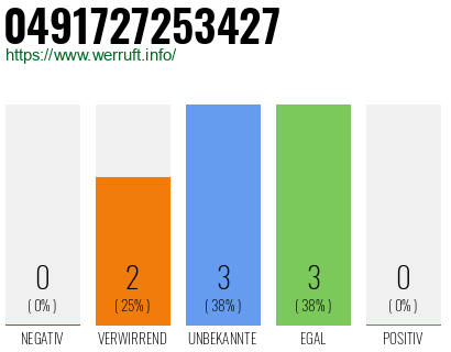 Rufnummer 0491727253427 Telefonnummer 0491727253427