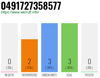 Rufnummer 0491727358577 Telefonnummer 0491727358577