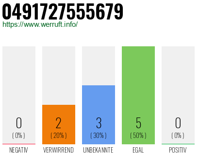Telefonnummer 0491727555679