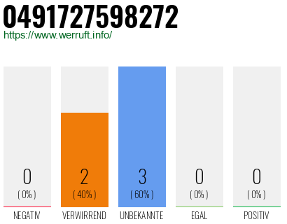 Rufnummer 0491727598272 Telefonnummer 0491727598272