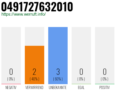 Telefonnummer 0491727632010