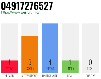 Rufnummer 04917276527 Telefonnummer 04917276527