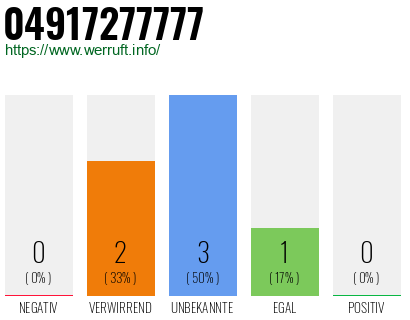 Rufnummer 04917277777 Telefonnummer 04917277777