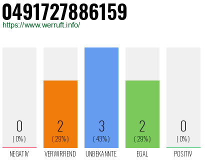 Rufnummer 0491727886159 Telefonnummer 0491727886159