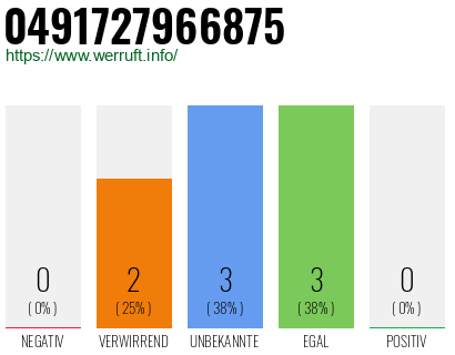 Rufnummer 0491727966875 Telefonnummer 0491727966875