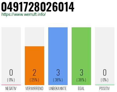 Rufnummer 0491728026014 Telefonnummer 0491728026014
